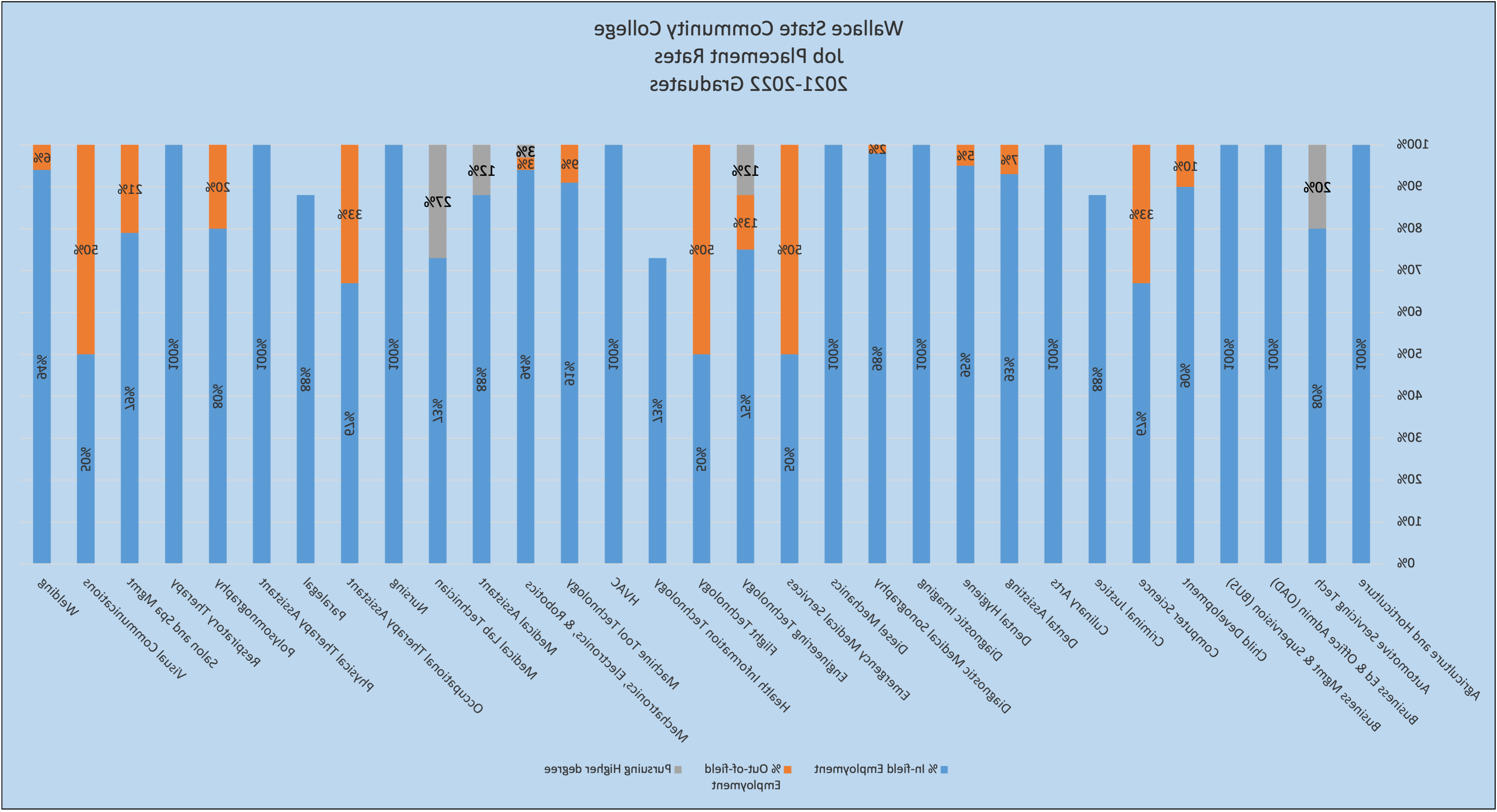 Job Placement Graph